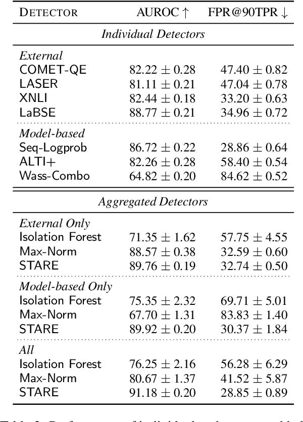 Figure 4 for Enhanced Hallucination Detection in Neural Machine Translation through Simple Detector Aggregation