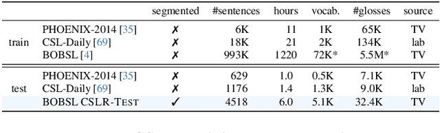 Figure 2 for A Tale of Two Languages: Large-Vocabulary Continuous Sign Language Recognition from Spoken Language Supervision