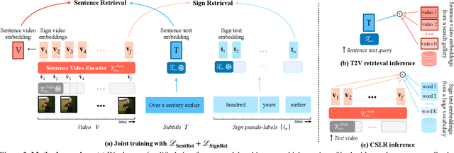 Figure 3 for A Tale of Two Languages: Large-Vocabulary Continuous Sign Language Recognition from Spoken Language Supervision