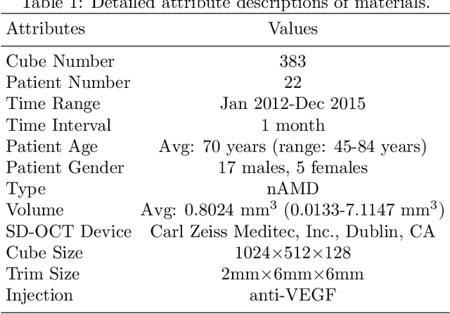 Figure 2 for Learn Single-horizon Disease Evolution for Predictive Generation of Post-therapeutic Neovascular Age-related Macular Degeneration