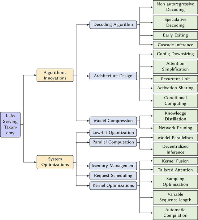 Figure 1 for Towards Efficient Generative Large Language Model Serving: A Survey from Algorithms to Systems