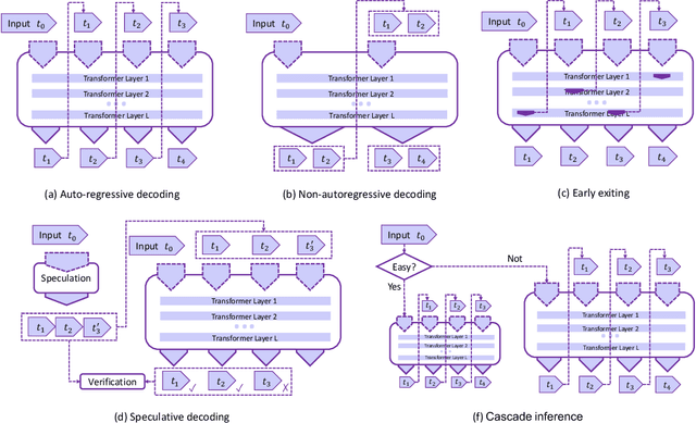 Figure 3 for Towards Efficient Generative Large Language Model Serving: A Survey from Algorithms to Systems