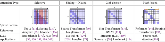 Figure 2 for Towards Efficient Generative Large Language Model Serving: A Survey from Algorithms to Systems