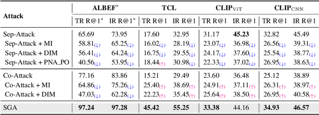 Figure 4 for Set-level Guidance Attack: Boosting Adversarial Transferability of Vision-Language Pre-training Models