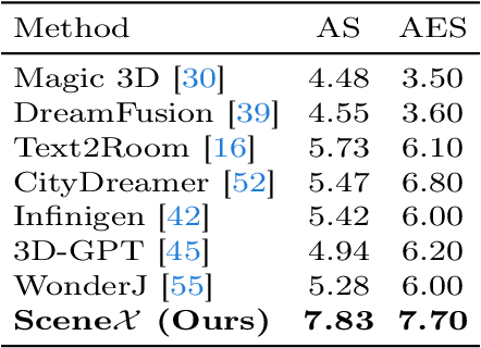 Figure 1 for SceneX:Procedural Controllable Large-scale Scene Generation via Large-language Models