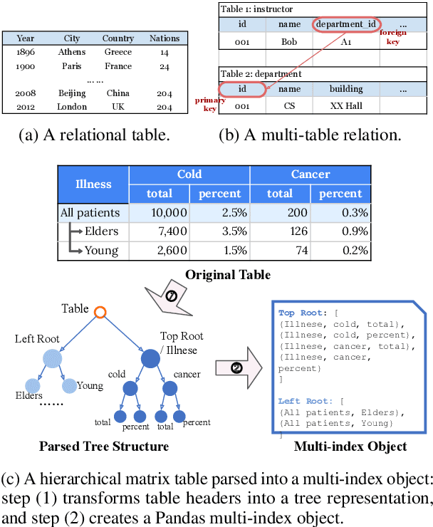 Figure 2 for API-Assisted Code Generation for Question Answering on Varied Table Structures
