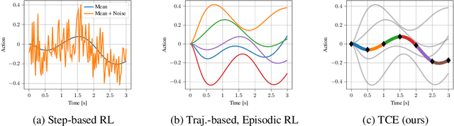 Figure 1 for Open the Black Box: Step-based Policy Updates for Temporally-Correlated Episodic Reinforcement Learning
