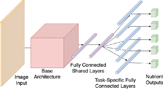 Figure 1 for NutritionVerse-Direct: Exploring Deep Neural Networks for Multitask Nutrition Prediction from Food Images