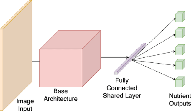 Figure 4 for NutritionVerse-Direct: Exploring Deep Neural Networks for Multitask Nutrition Prediction from Food Images