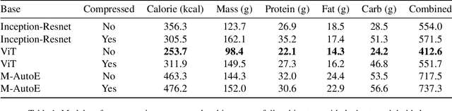 Figure 2 for NutritionVerse-Direct: Exploring Deep Neural Networks for Multitask Nutrition Prediction from Food Images