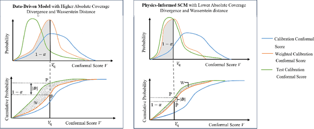 Figure 1 for Robust Conformal Prediction under Distribution Shift via Physics-Informed Structural Causal Model