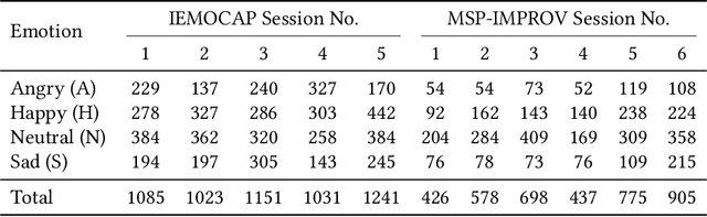 Figure 2 for Modality-Collaborative Transformer with Hybrid Feature Reconstruction for Robust Emotion Recognition