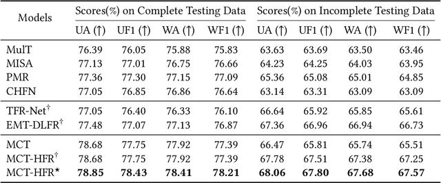 Figure 4 for Modality-Collaborative Transformer with Hybrid Feature Reconstruction for Robust Emotion Recognition