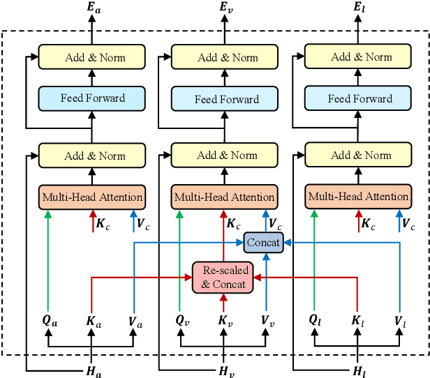 Figure 3 for Modality-Collaborative Transformer with Hybrid Feature Reconstruction for Robust Emotion Recognition