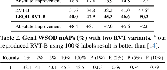 Figure 4 for LEOD: Label-Efficient Object Detection for Event Cameras