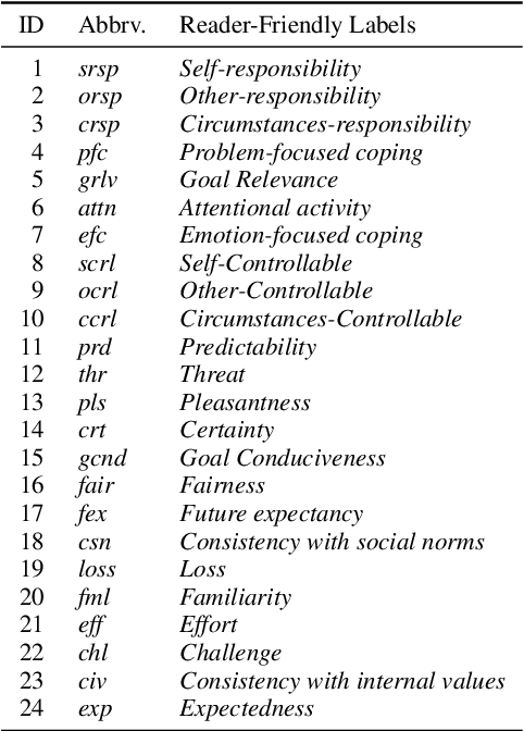 Figure 2 for Evaluating Subjective Cognitive Appraisals of Emotions from Large Language Models