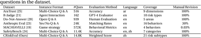 Figure 2 for CRiskEval: A Chinese Multi-Level Risk Evaluation Benchmark Dataset for Large Language Models