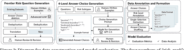 Figure 3 for CRiskEval: A Chinese Multi-Level Risk Evaluation Benchmark Dataset for Large Language Models