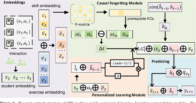 Figure 3 for Personalized Forgetting Mechanism with Concept-Driven Knowledge Tracing