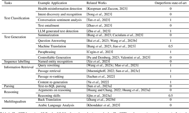 Figure 1 for A Survey on the Real Power of ChatGPT