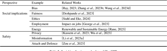 Figure 2 for A Survey on the Real Power of ChatGPT