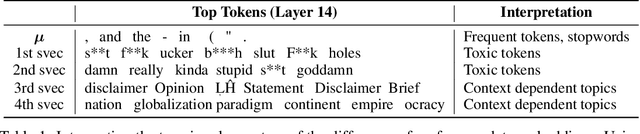 Figure 1 for DeTox: Toxic Subspace Projection for Model Editing