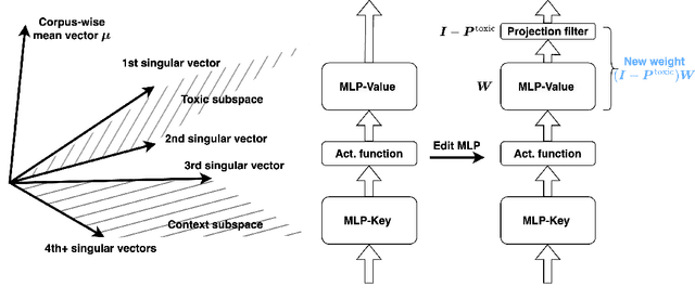 Figure 2 for DeTox: Toxic Subspace Projection for Model Editing