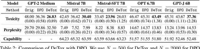 Figure 3 for DeTox: Toxic Subspace Projection for Model Editing