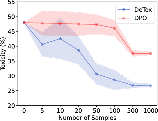 Figure 4 for DeTox: Toxic Subspace Projection for Model Editing