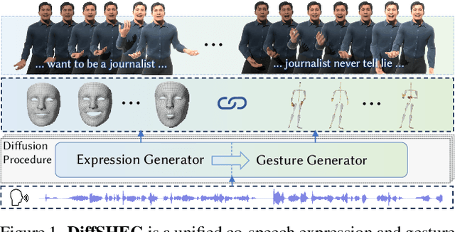 Figure 1 for DiffSHEG: A Diffusion-Based Approach for Real-Time Speech-driven Holistic 3D Expression and Gesture Generation