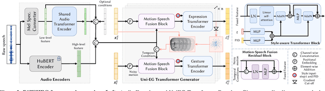 Figure 3 for DiffSHEG: A Diffusion-Based Approach for Real-Time Speech-driven Holistic 3D Expression and Gesture Generation