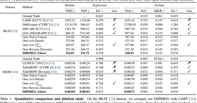 Figure 2 for DiffSHEG: A Diffusion-Based Approach for Real-Time Speech-driven Holistic 3D Expression and Gesture Generation