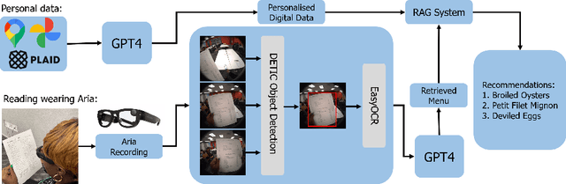 Figure 1 for TEXT2TASTE: A Versatile Egocentric Vision System for Intelligent Reading Assistance Using Large Language Model