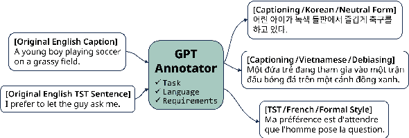 Figure 3 for GPTs Are Multilingual Annotators for Sequence Generation Tasks