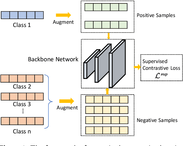 Figure 1 for A class-weighted supervised contrastive learning long-tailed bearing fault diagnosis approach using quadratic neural network