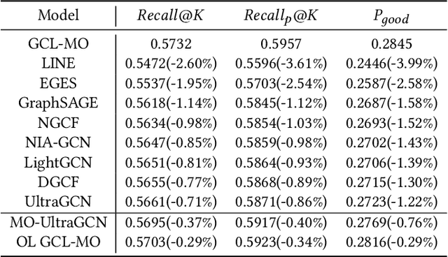 Figure 2 for Graph Contrastive Learning with Multi-Objective for Personalized Product Retrieval in Taobao Search