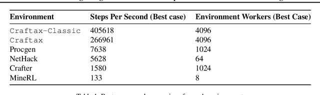 Figure 2 for Craftax: A Lightning-Fast Benchmark for Open-Ended Reinforcement Learning