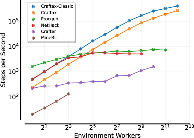 Figure 3 for Craftax: A Lightning-Fast Benchmark for Open-Ended Reinforcement Learning