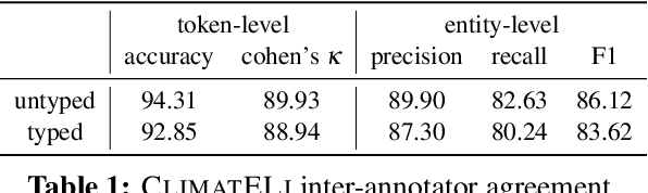 Figure 2 for CLIMATELI: Evaluating Entity Linking on Climate Change Data