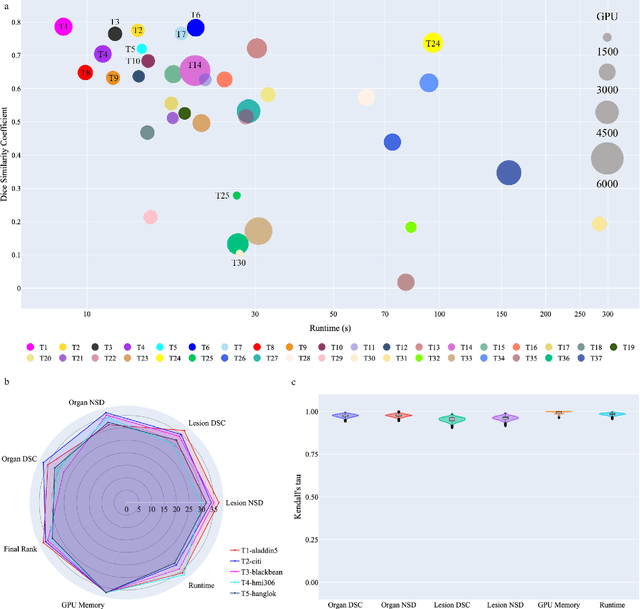 Figure 2 for Automatic Organ and Pan-cancer Segmentation in Abdomen CT: the FLARE 2023 Challenge