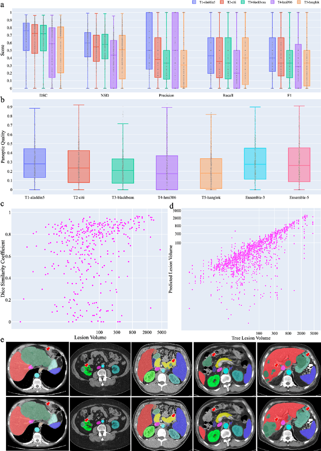 Figure 4 for Automatic Organ and Pan-cancer Segmentation in Abdomen CT: the FLARE 2023 Challenge