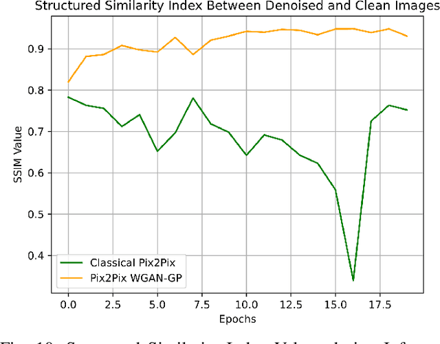 Figure 2 for Novel Hybrid Integrated Pix2Pix and WGAN Model with Gradient Penalty for Binary Images Denoising