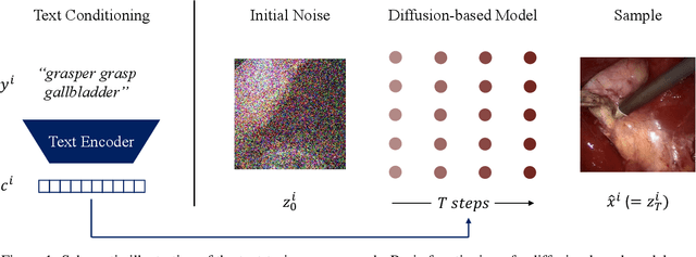 Figure 1 for Navigating the Synthetic Realm: Harnessing Diffusion-based Models for Laparoscopic Text-to-Image Generation