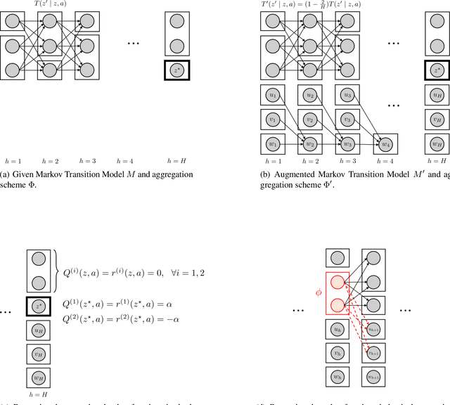 Figure 4 for Offline Reinforcement Learning: Role of State Aggregation and Trajectory Data