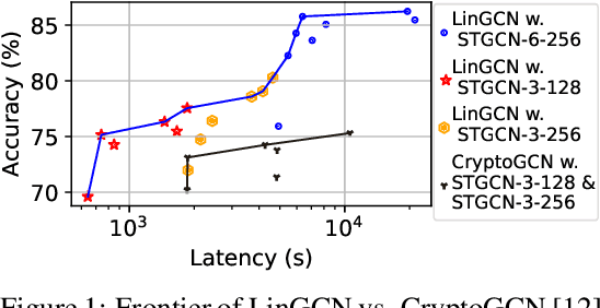 Figure 1 for LinGCN: Structural Linearized Graph Convolutional Network for Homomorphically Encrypted Inference