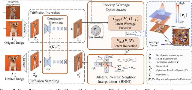 Figure 3 for FastDrag: Manipulate Anything in One Step