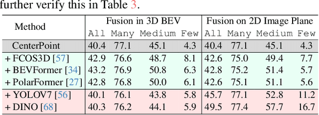 Figure 4 for Long-Tailed 3D Detection via 2D Late Fusion