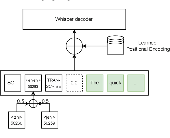 Figure 1 for Adapting OpenAI's Whisper for Speech Recognition on Code-Switch Mandarin-English SEAME and ASRU2019 Datasets