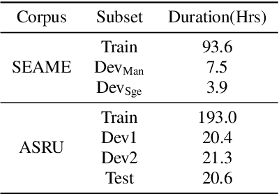 Figure 3 for Adapting OpenAI's Whisper for Speech Recognition on Code-Switch Mandarin-English SEAME and ASRU2019 Datasets