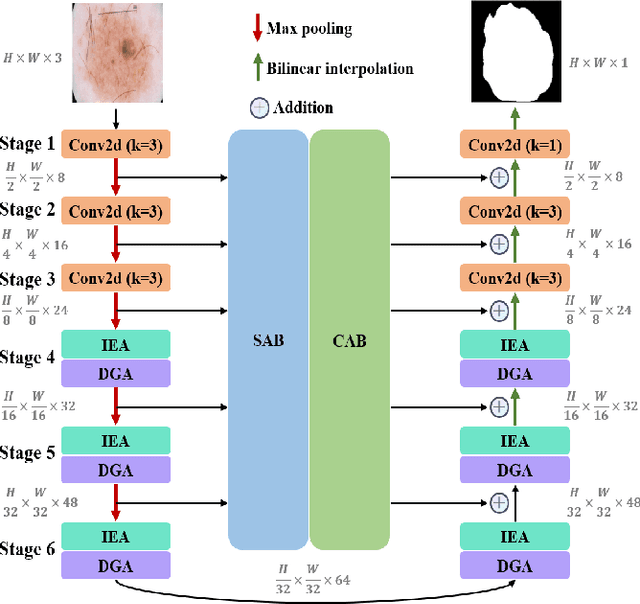 Figure 2 for MALUNet: A Multi-Attention and Light-weight UNet for Skin Lesion Segmentation